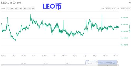 leo coin,Understanding Leo Coin: A Comprehensive Guide